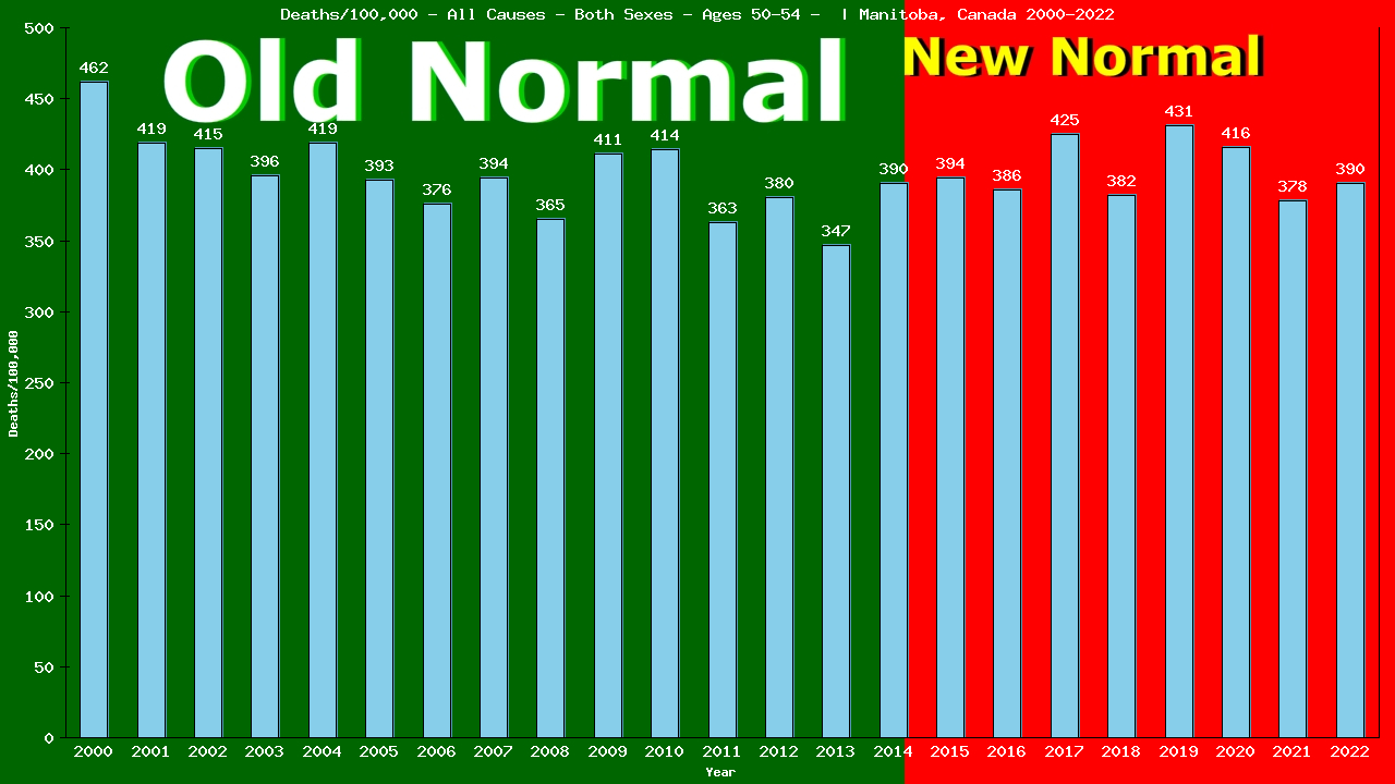 Graph showing Deaths/100,000 Both Sexes 50-54 from All Causes
